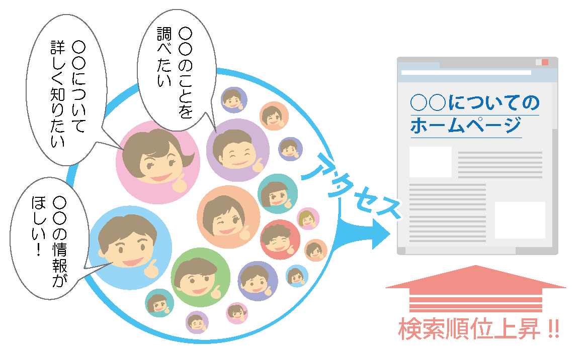 上位表示されるホームページ